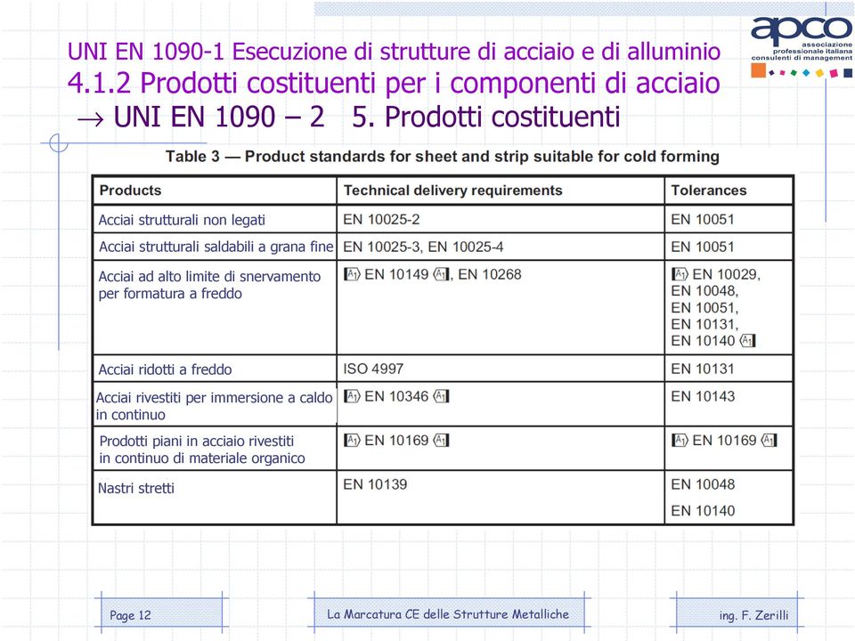 Acciai ad alto limite di snervamento per formatura a freddo Acciai ridotti a freddo Acciai