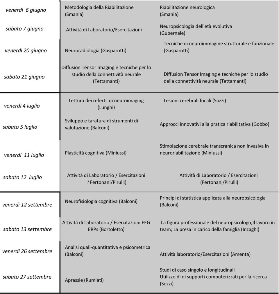 neurale (Tettamanti) Diffusion Tensor Imaging e tecniche per lo studio della connettività neurale (Tettamanti) venerdi 4 luglio sabato 5 luglio Lettura dei referti di neuroimaging (Lunghi) Sviluppo e