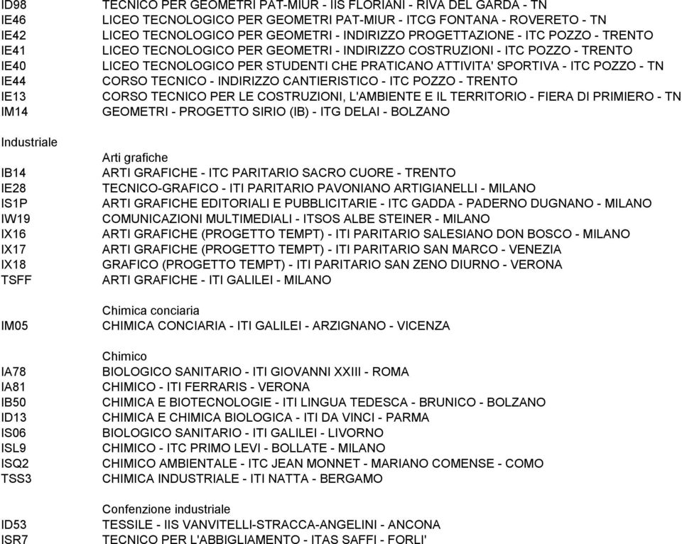 INDIRIZZO COSTRUZIONI - ITC POZZO - TRENTO LICEO TECNOLOGICO PER STUDENTI CHE PRATICANO ATTIVITA' SPORTIVA - ITC POZZO - TN CORSO TECNICO - INDIRIZZO CANTIERISTICO - ITC POZZO - TRENTO CORSO TECNICO