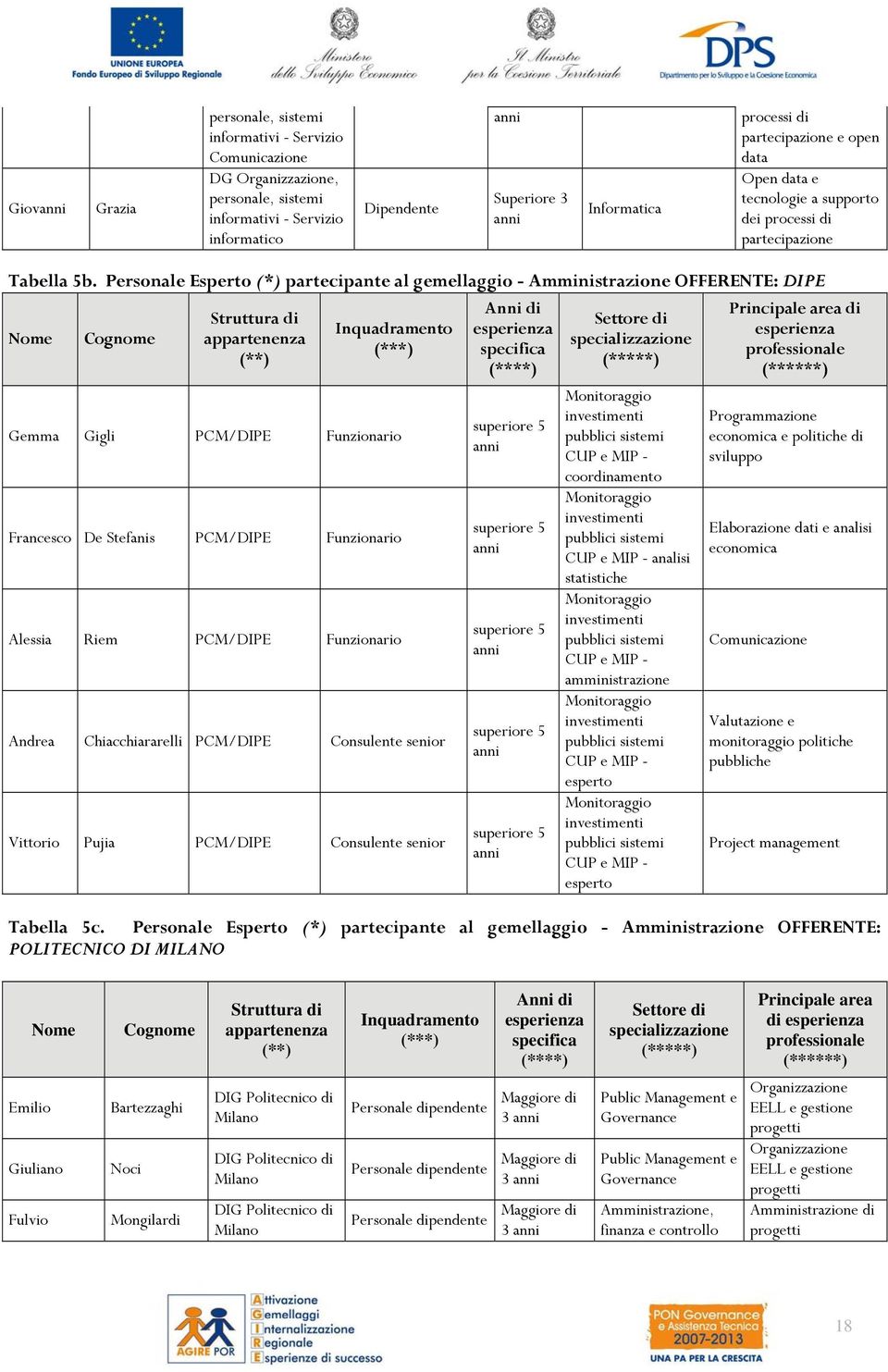 Personale Esperto (*) partecipante al gemellaggio - Amministrazione OFFERENTE: DIPE Nome Cognome Struttura di appartenenza (**) Inquadramento (***) Gemma Gigli PCM/DIPE Funzionario Francesco De