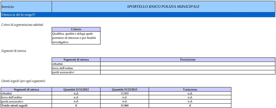 finalità investigative cittadini forze dell'ordine periti assicurativi Utenti seguiti (per ogni segmento)