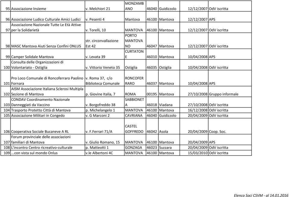 Torelli, 10 46100 Mantova 12/12/2007 OdV iscritta 98 MASC Mantova Aiuti Senza Confini ONLUS str. circonvallazione Est 42 PORTO NO 46047 Mantova 12/12/2007 OdV iscritta 99 Camper Solidale Mantova v.