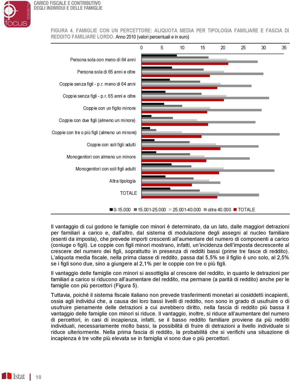 percentuali e in euro) Persona sola con meno di 64 anni Persona sola di 65 anni e oltre Coppie senza figli - p.r. meno di 64 anni Coppie senza figli - p.r. 65 anni e oltre Coppie con un figlio minore