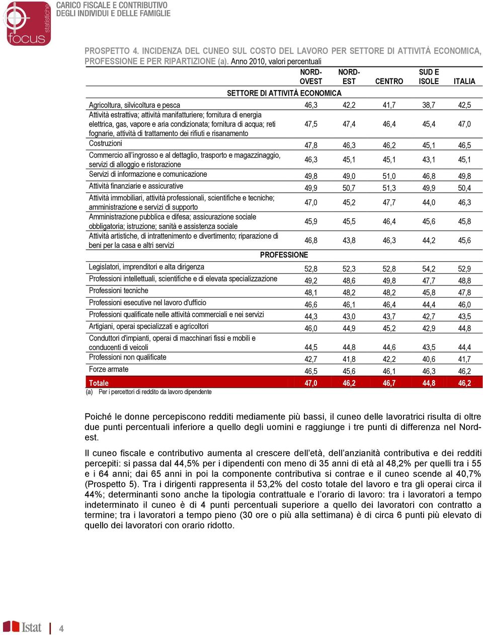 manifatturiere; fornitura di energia elettrica, gas, vapore e aria condizionata; fornitura di acqua; reti 47,5 47,4 46,4 45,4 47,0 fognarie, attività di trattamento dei rifiuti e risanamento