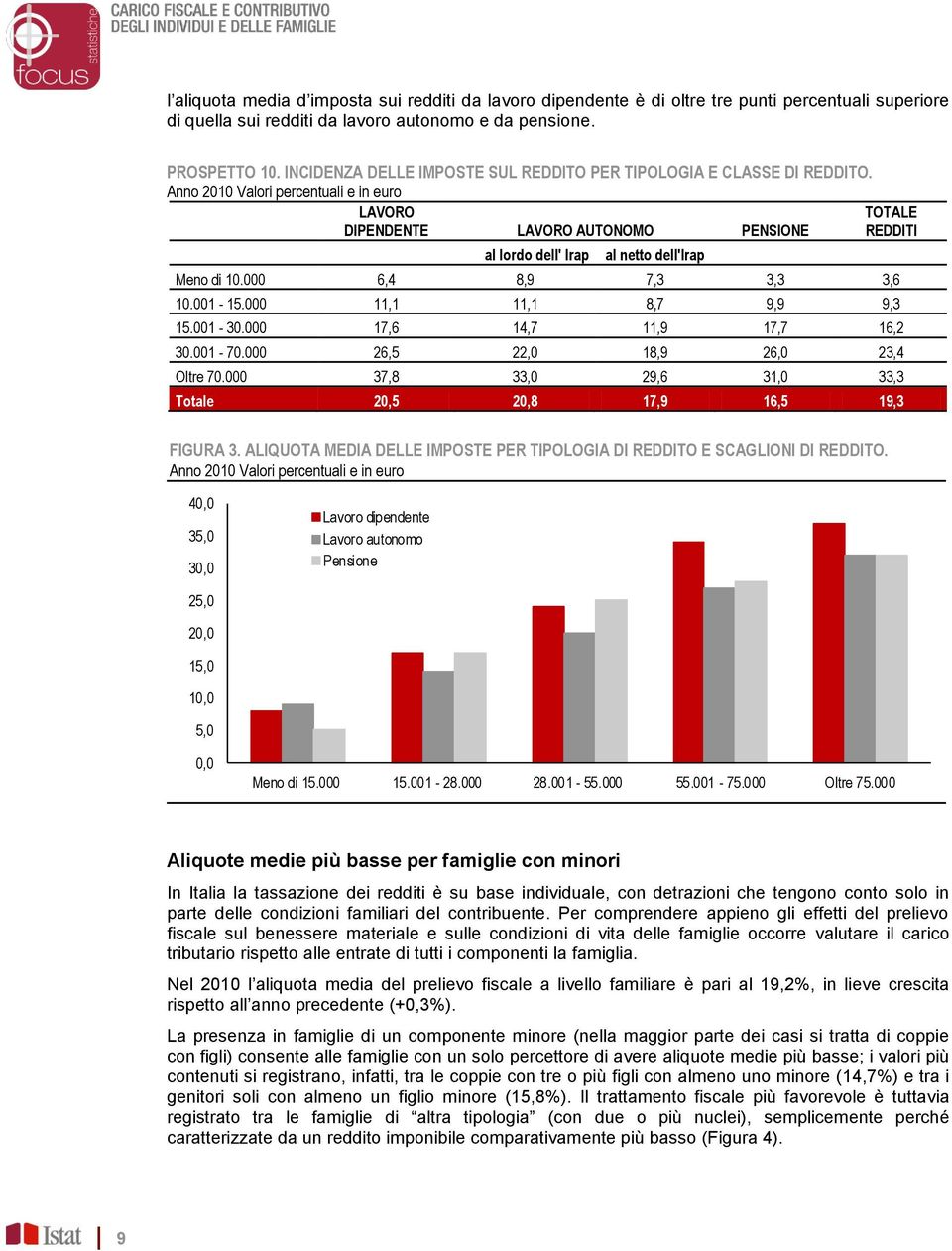 Anno 2010 Valori percentuali e in euro LAVORO DIPENDENTE LAVORO AUTONOMO PENSIONE TOTALE REDDITI al lordo dell' Irap al netto dell'irap Meno di 10.000 6,4 8,9 7,3 3,3 3,6 10.001-15.