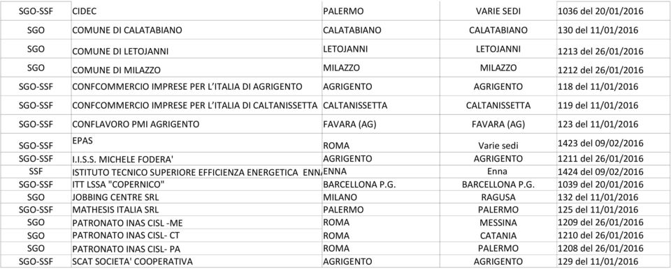 CALTANISSETTA CALTANISSETTA 119 del 11/01/2016 SGO-SSF CONFLAVORO PMI AGRIGENTO FAVARA (AG) FAVARA (AG) 123 del 11/01/2016 SGO-SSF EPAS ROMA Varie sedi 1423 del 09/02/2016 SGO-SSF I.I.S.S. MICHELE FODERA' AGRIGENTO AGRIGENTO 1211 del 26/01/2016 SSF ISTITUTO TECNICO SUPERIORE EFFICIENZA ENERGETICA ENNAENNA Enna 1424 del 09/02/2016 SGO-SSF ITT LSSA "COPERNICO" BARCELLONA P.