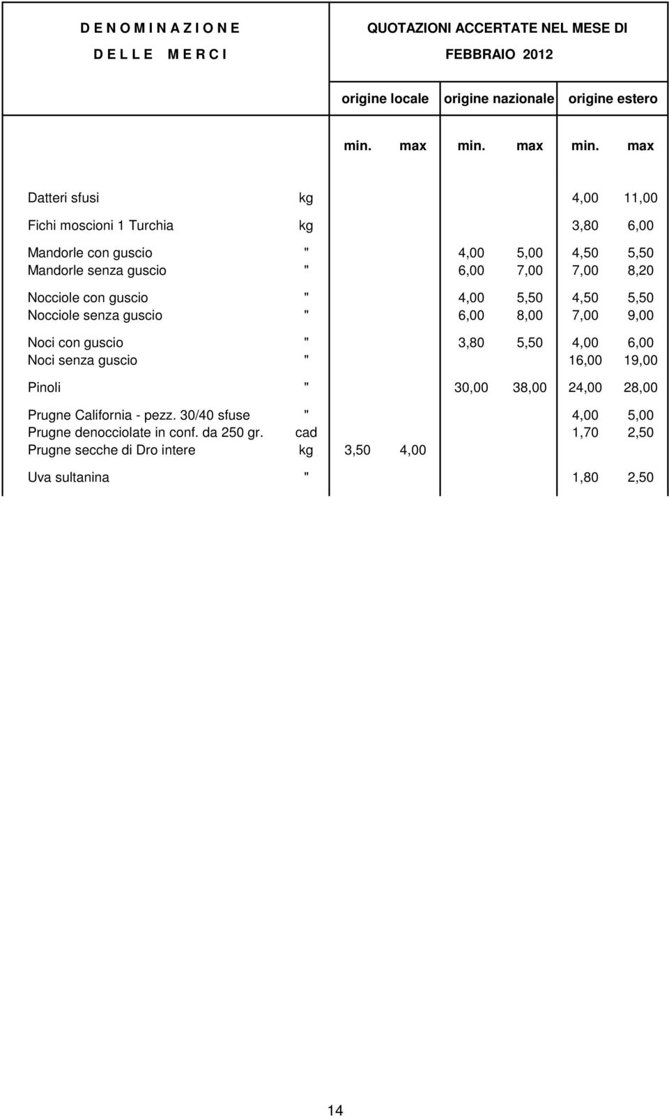 max Datteri sfusi kg 4,00 11,00 Fichi moscioni 1 Turchia kg 3,80 6,00 Mandorle con guscio " 4,00 5,00 4,50 5,50 Mandorle senza guscio " 6,00 7,00 7,00 8,20
