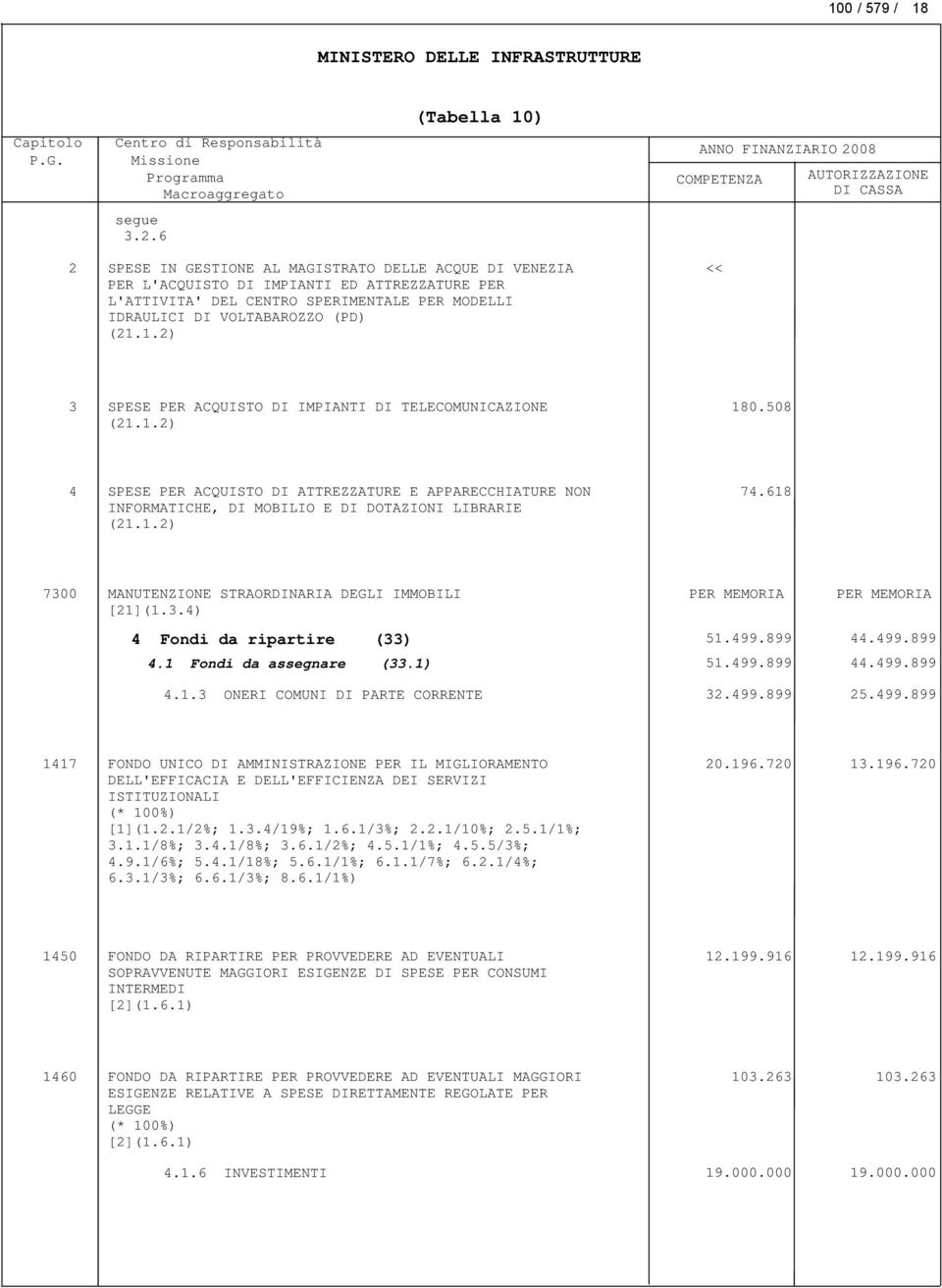 1.2) 3 SPESE PER ACQUISTO DI IMPIANTI DI TELECOMUNICAZIONE 180.508 (21.1.2) 4 SPESE PER ACQUISTO DI ATTREZZATURE E APPARECCHIATURE NON 74.618 INFORMATICHE, DI MOBILIO E DI DOTAZIONI LIBRARIE (21.1.2) 7300 MANUTENZIONE STRAORDINARIA DEGLI IMMOBILI PER MEMORIA PER MEMORIA [21](1.