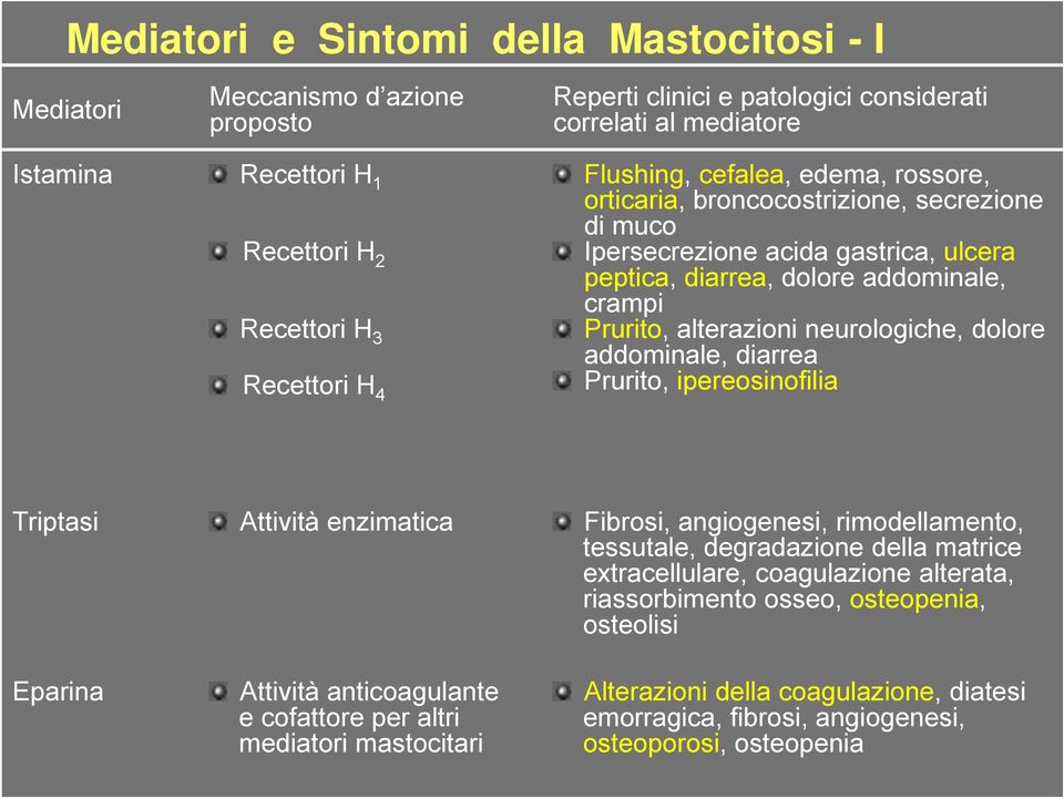 alterazioni neurologiche, dolore addominale, diarrea Prurito, ipereosinofilia Triptasi Attività enzimatica Fibrosi, angiogenesi, rimodellamento, tessutale, degradazione della matrice extracellulare,