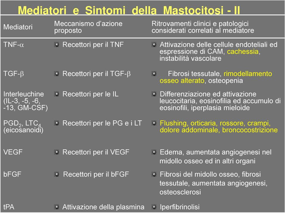 GM-CSF) PGD 2, LTC 4 (eicosanoidi) Recettori per le IL Recettori per le PG e i LT Differenziazione ed attivazione leucocitaria, eosinofilia ed accumulo di eosinofili, iperplasia mieloide Flushing,