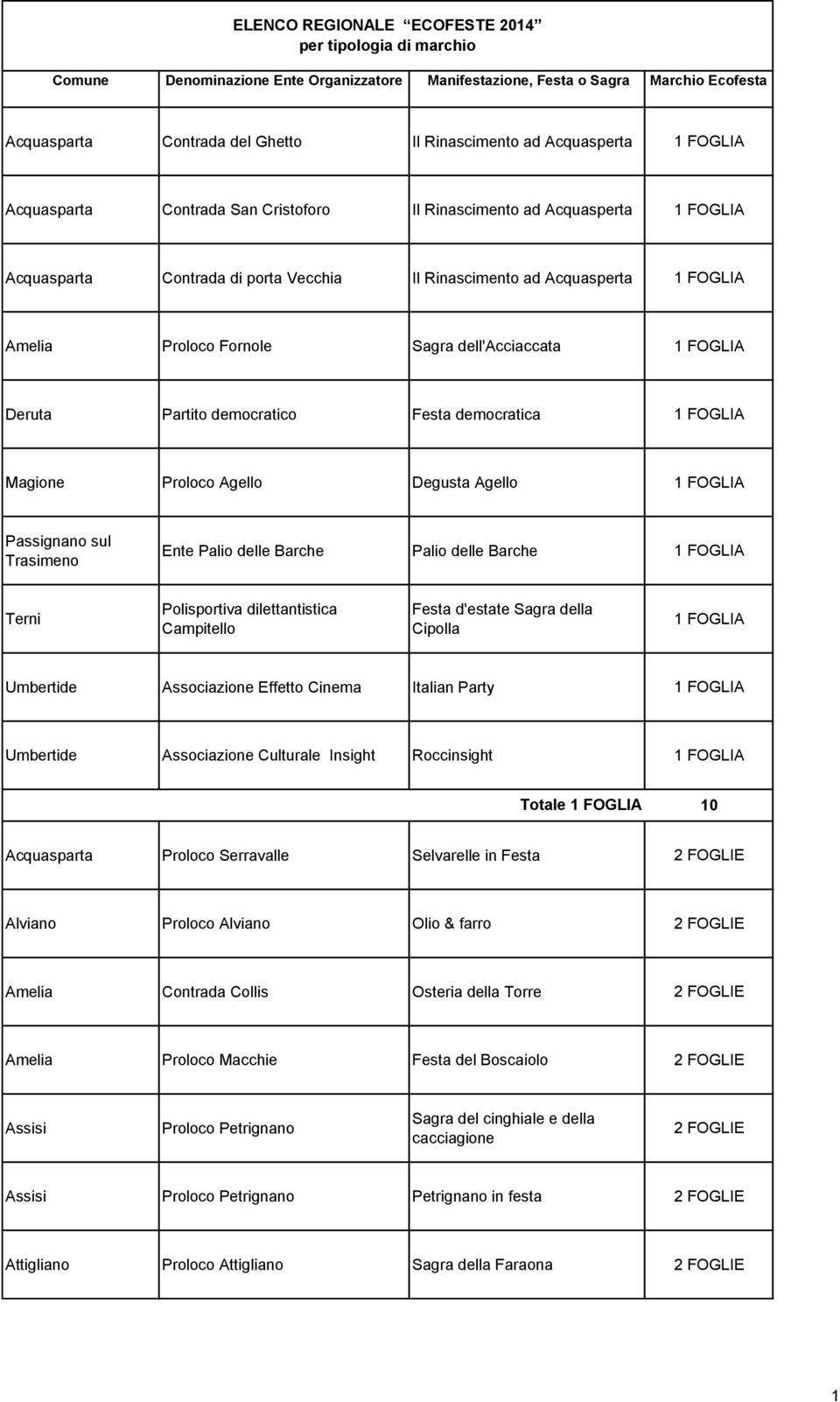 Sagra dell'acciaccata 1 FOGLIA Deruta Partito democratico Festa democratica 1 FOGLIA Magione Proloco Agello Degusta Agello 1 FOGLIA Passignano sul Trasimeno Ente Palio delle Barche Palio delle Barche