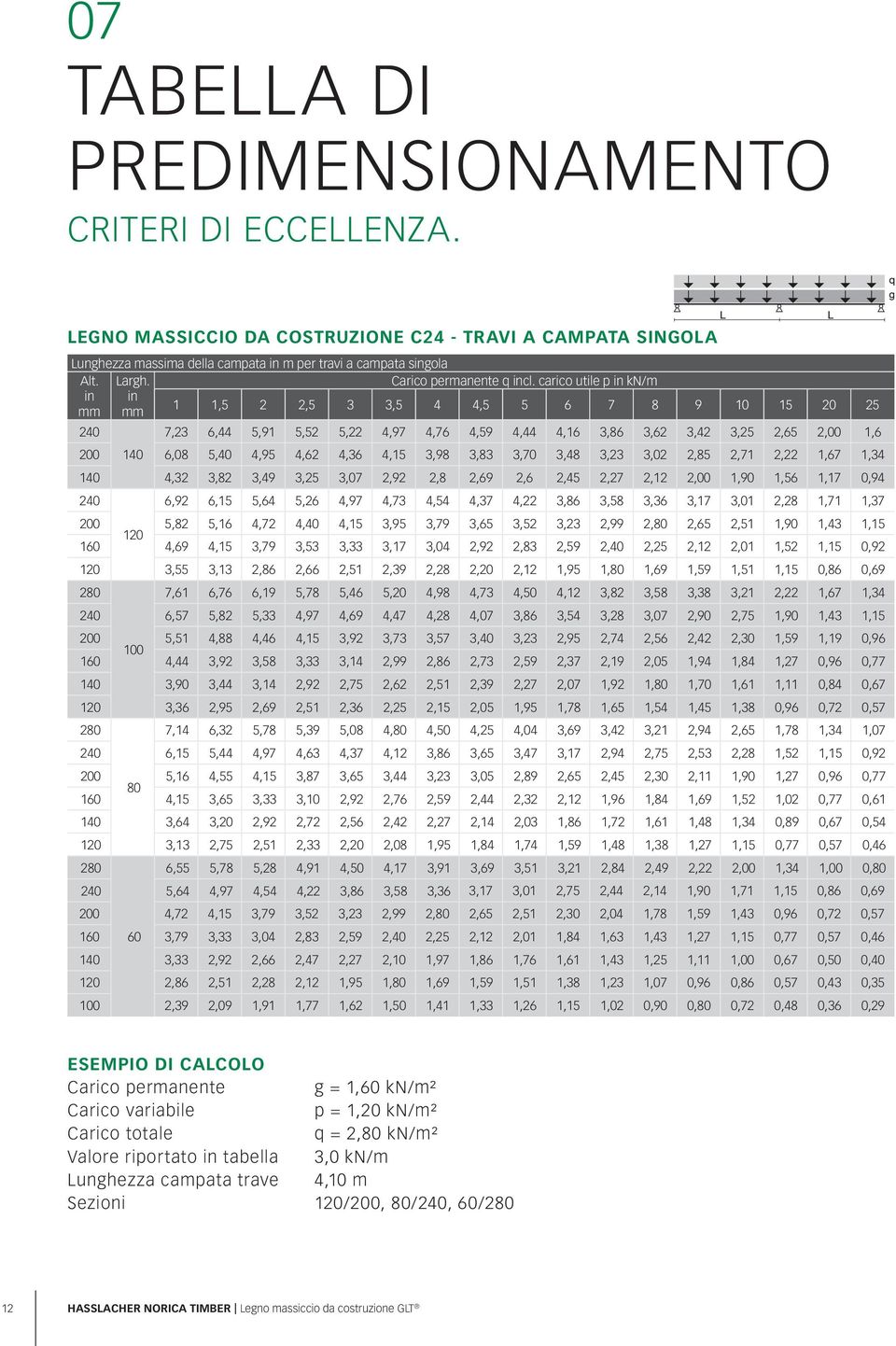 carico utile p in kn/m in in mm mm 1 1,5 2 2,5 3 3,5 4 4,5 5 6 7 8 9 10 15 20 25 240 7,23 6,44 5,91 5,52 5,22 4,97 4,76 4,59 4,44 4,16 3,86 3,62 3,42 3,25 2,65 2,00 1,6 200 140 6,08 5,40 4,95 4,62