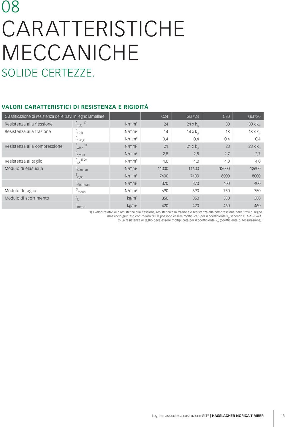 Resistenza alla trazione f t,0,k N/mm 2 14 14 x k pl 18 18 x k pl f t,90,k N/mm 2 0,4 0,4 0,4 0,4 Resistenza alla compressione f c,0,k 1) N/mm 2 21 21 x k pl 23 23 x k pl f c,90,k N/mm 2 2,5 2,5 2,7