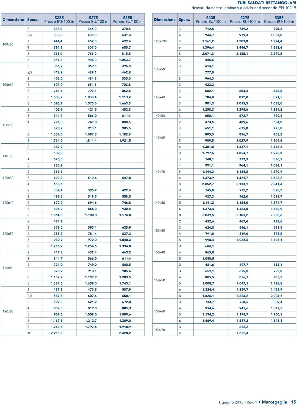 053,7 2 356,7 369,5 396,8 2,5 413,2 429,1 462,9 3 476,0 494,9 535,0 4 627,0 651,5 703,8 5 768,4 798,5 862,6 6 1.003,2 1.038,4 1.113,2 8 1.526,9 1.570,6 1.