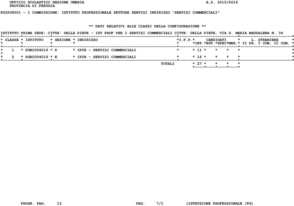 COMMERCIALI" ** DATI RELATIVI ALLE CLASSI DELLA CONFIGURAZIONE ** ISTITUTO PRIMA SEDE: CITTA' DELLA PIEVE - IST PROF PER I SERVIZI COMMERCIALI