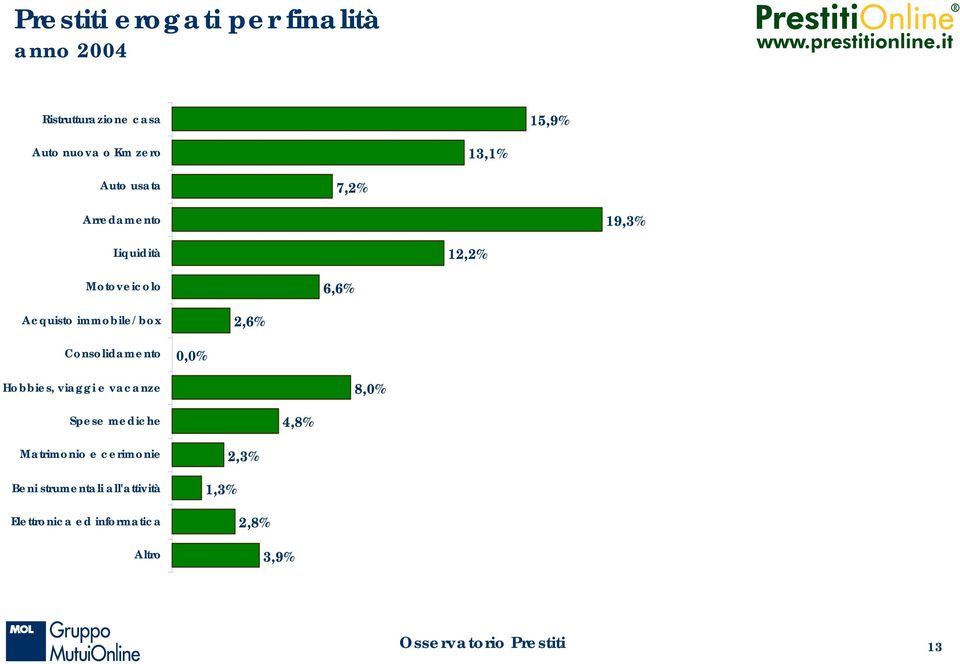 6,6% 2,6% 0,0% 8,0% 4,8% 2,3% 1,3%