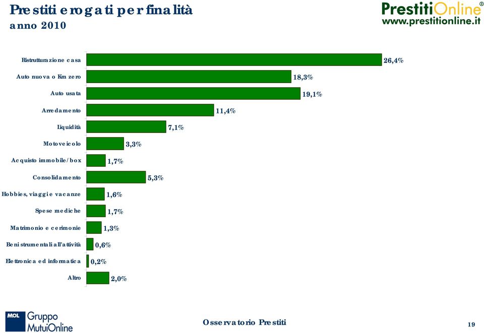 3,3% 1,7% 5,3% 1,6% 1,7% 1,3% 0,6%