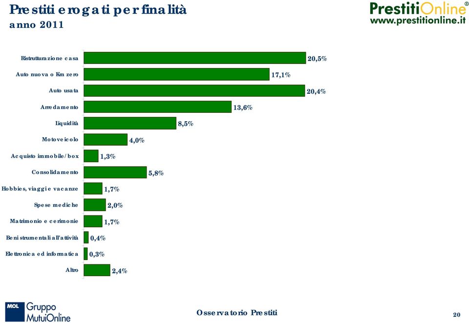 4,0% 1,3% 5,8% 1,7% 2,0% 1,7% 0,4%