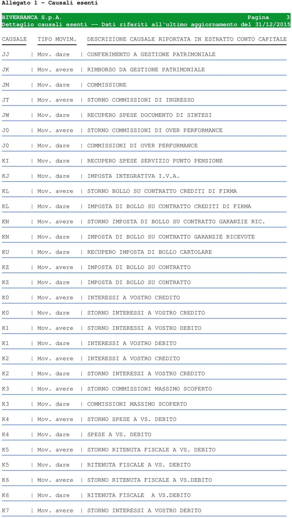 avere STORNO COMMISSIONI DI INGRESSO JW Mov. dare RECUPERO SPESE DOCUMENTO DI SINTESI J0 Mov. avere STORNO COMMISSIONI DI OVER PERFORMANCE J0 Mov. dare COMMISSIONI DI OVER PERFORMANCE KI Mov.