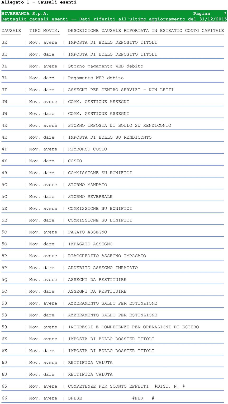 dare Pagamento WEB debito 3T Mov. dare ASSEGNI PER CENTRO SERVIZI - NON LETTI 3W Mov. avere COMM. GESTIONE ASSEGNI 3W Mov. dare COMM. GESTIONE ASSEGNI 4K Mov.