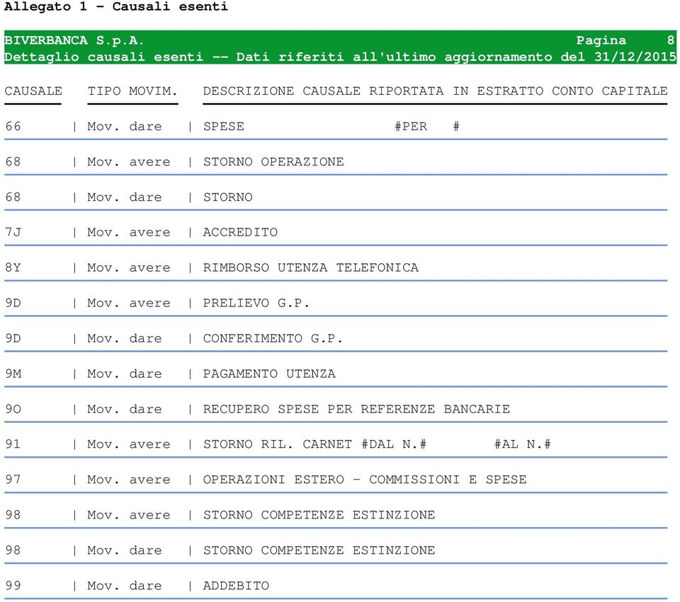 avere RIMBORSO UTENZA TELEFONICA 9D Mov. avere PRELIEVO G.P. 9D Mov. dare CONFERIMENTO G.P. 9M Mov. dare PAGAMENTO UTENZA 9O Mov.