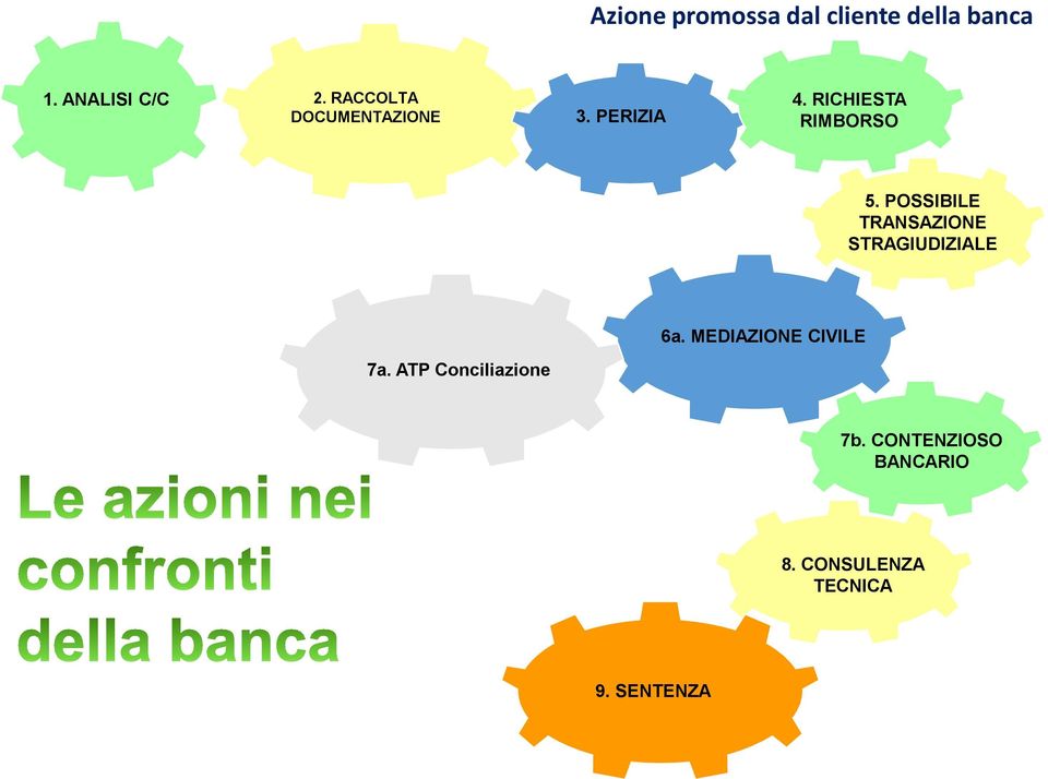 POSSIBILE TRANSAZIONE STRAGIUDIZIALE 6a. MEDIAZIONE CIVILE 7a.