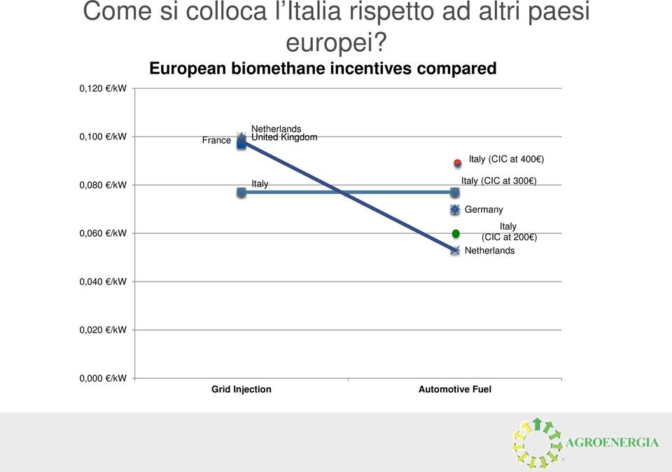 United Kingdom 0,080 /kw Italy Italy (CIC at 400 ) Italy (CIC at 300 ) 0,060