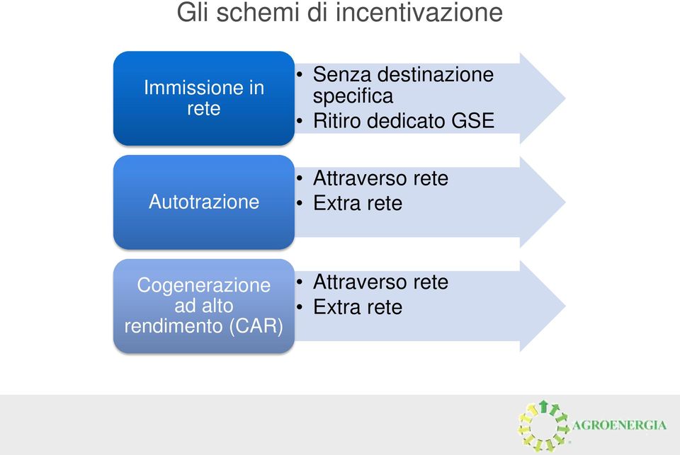 dedicato GSE Attraverso rete Extra rete