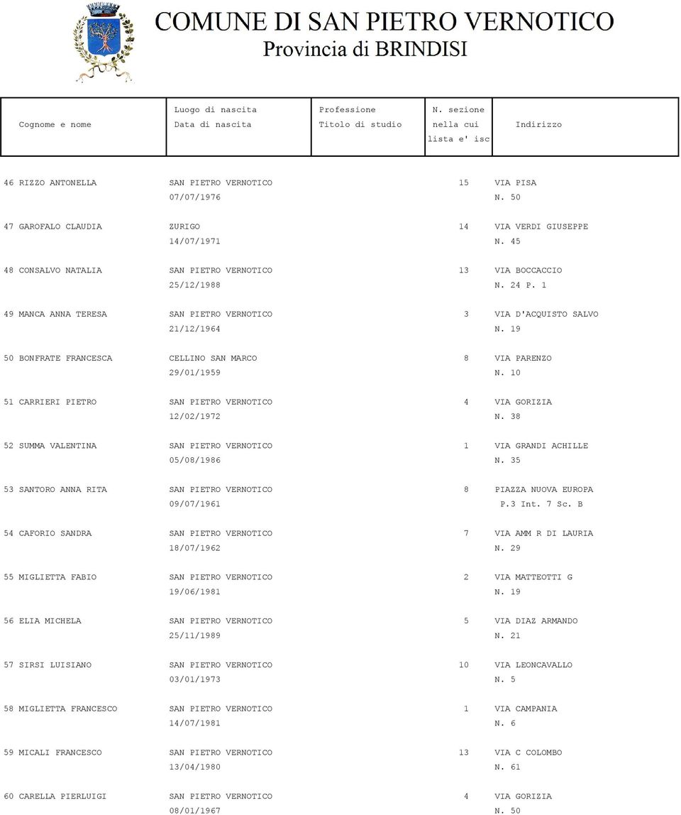 19 50 BONFRATE FRANCESCA CELLINO SAN MARCO 8 VIA PARENZO 29/01/1959 N. 10 51 CARRIERI PIETRO SAN PIETRO VERNOTICO 4 VIA GORIZIA 12/02/1972 N.