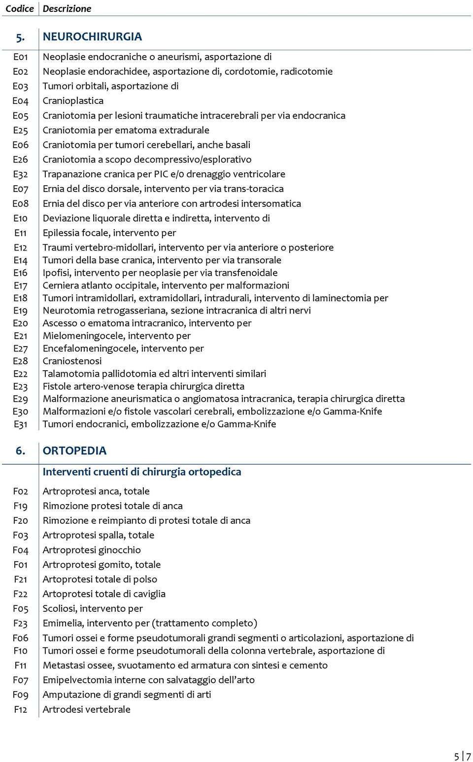 decompressivo/esplorativo E32 Trapanazione cranica per PIC e/0 drenaggio ventricolare E07 Ernia del disco dorsale, intervento per via trans-toracica E08 Ernia del disco per via anteriore con