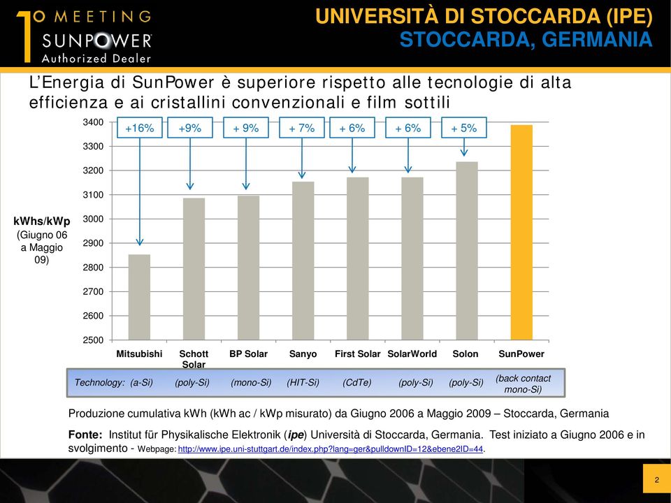 (mono-si) (HIT-Si) (CdTe) (poly-si) (poly-si) (back contact mono-si) Produzione cumulativa kwh (kwh ac / kwp misurato) da Giugno 2006 a Maggio 2009 Stoccarda, Germania Fonte: Institut für