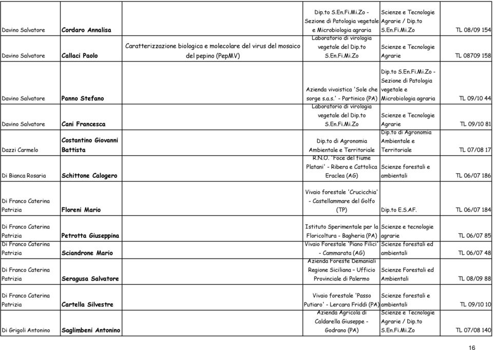 a.s.' - Partinico (PA) Microbiologia agraria TL 09/10 44 Laboratorio di virologia vegetale del Dip.to Davino Salvatore Cani Francesca S.En.Fi.Mi.Zo Agrarie TL 09/10 81 Dip.