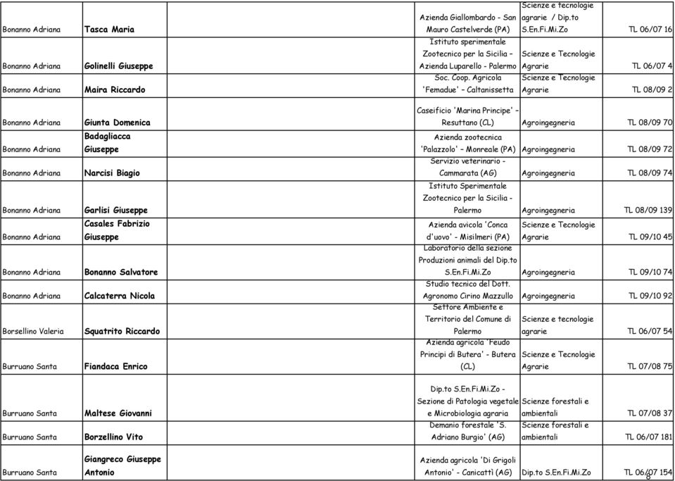 Agricola Bonanno Adriana Maira Riccardo 'Femadue' Caltanissetta Agrarie TL 08/09 2 Bonanno Adriana Bonanno Adriana Bonanno Adriana Bonanno Adriana Bonanno Adriana Bonanno Adriana Bonanno Adriana