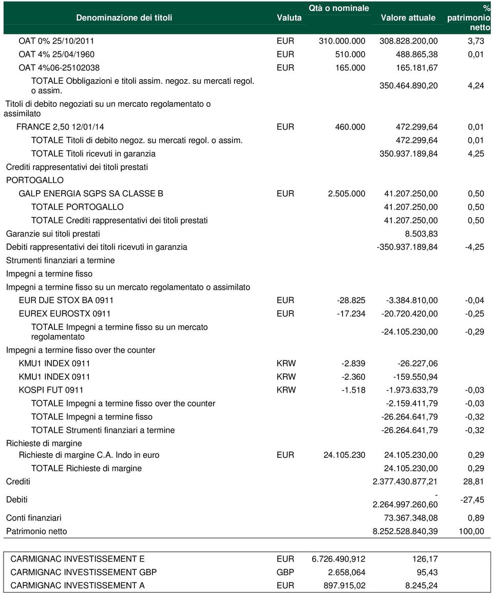 890,20 4,24 Titoli di debito negoziati su un mercato regolamentato o assimilato FRANCE 2,50 12/01/14 EUR 460.000 472.299,64 0,01 TOTALE Titoli di debito negoz. su mercati regol. o assim. 472.299,64 0,01 TOTALE Titoli ricevuti in garanzia 350.