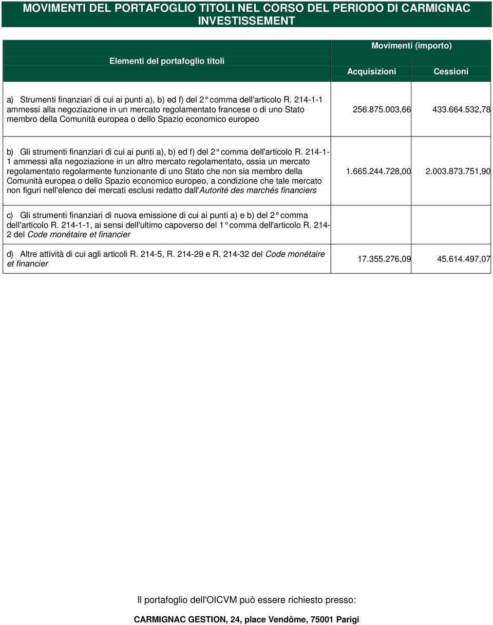 003,66 433.664.532,78 b) Gli strumenti finanziari di cui ai punti a), b) ed f) del 2 comma dell'articolo R.