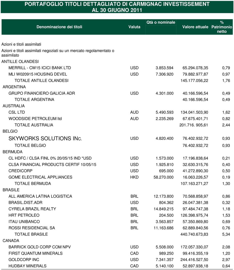 977,87 0,97 ARGENTINA TOTALE ANTILLE OLANDESI 145.177.056,22 1,76 GRUPO FINANCIERO GALICIA ADR USD 4.301.000 40.166.596,54 0,49 AUSTRALIA TOTALE ARGENTINA 40.166.596,54 0,49 CSL LTD AUD 5.490.593 134.