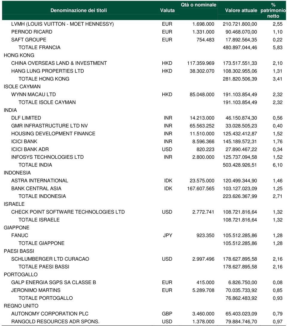 551,33 2,10 HANG LUNG PROPERTIES LTD HKD 38.302.070 108.302.955,06 1,31 TOTALE HONG KONG 281.820.506,39 3,41 ISOLE CAYMAN INDIA WYNN MACAU LTD HKD 85.048.000 191.103.