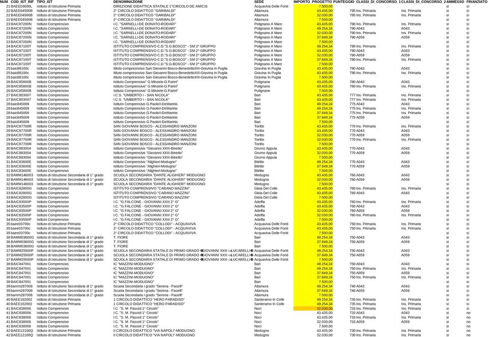 435,00 795 22 BAEE04500B Istituto di Istruzione Primaria 2 CIRCOLO DIDATTICO "GARIBALDI" Altamura 32.