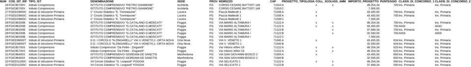 254,34 700 26 FGIC80700V Istituto Comprenvo ISTITUTO COMPRENSIVO "PIETRO GIANNONE" Ischitella FG CORSO CESARE BATTISTI 149 71010 C 7.