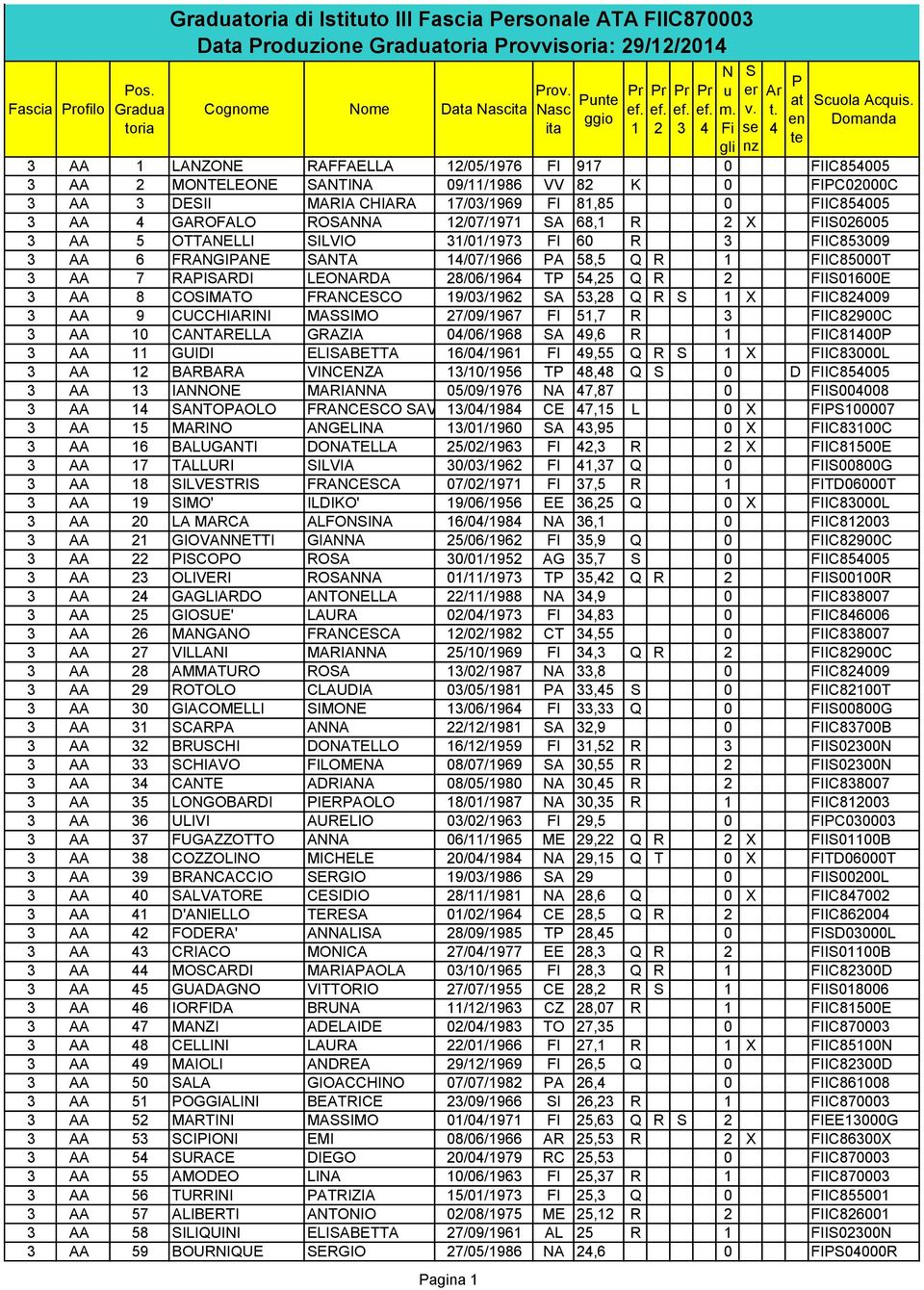 ILVIO /0/97 FI 60 R FIIC85009 AA 6 FRAGIAE ATA /07/966 A 58,5 Q R FIIC85000T AA 7 RAIARDI LEOARDA 8/06/96 T 5,5 Q R FII0600E AA 8 COIMATO FRACECO 9/0/96 A 5,8 Q R X FIIC8009 AA 9 CUCCHIARII MAIMO