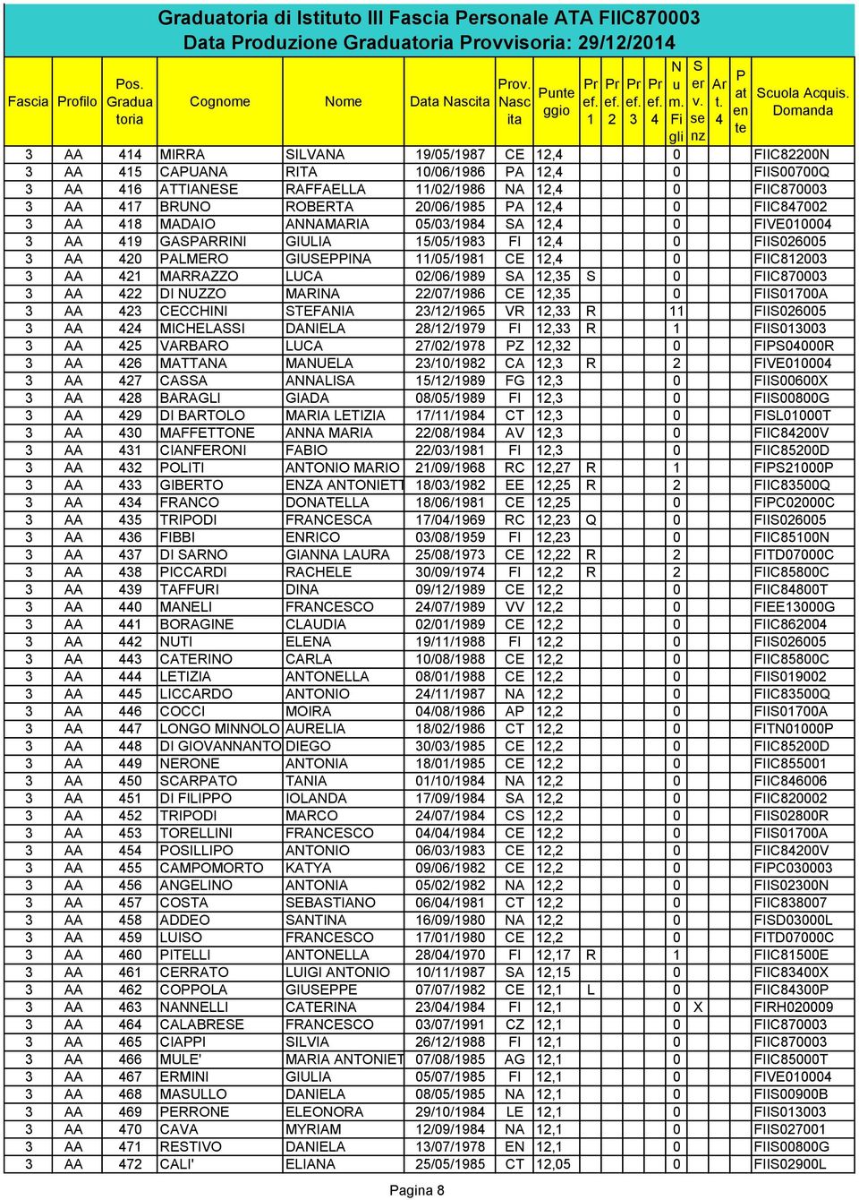 FIVE0000 AA 9 GAARRII GIULIA 5/05/98 FI, 0 FII06005 AA 0 ALMERO GIUEIA /05/98 CE, 0 FIIC800 AA MARRAZZO LUCA 0/06/989 A,5 0 FIIC87000 AA DI UZZO MARIA /07/986 CE,5 0 FII0700A AA CECCHII TEFAIA //965