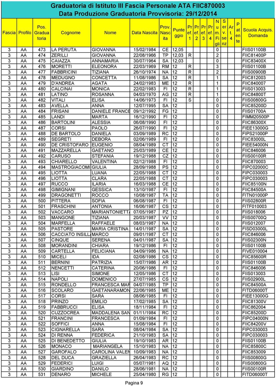 6/0/97 A R FII00900B AA 78 MEDUGO COCETTA /08/986 A R FIIC800 AA 79 D'ADREA AGATA /0/98 ME R FIIC80007 AA 80 CALCIAI MOICA /0/98 FI R FII000 AA 8 LATIO ROAA 0/0/970 AG R FIIC8800T AA 8 VITALI ELIA