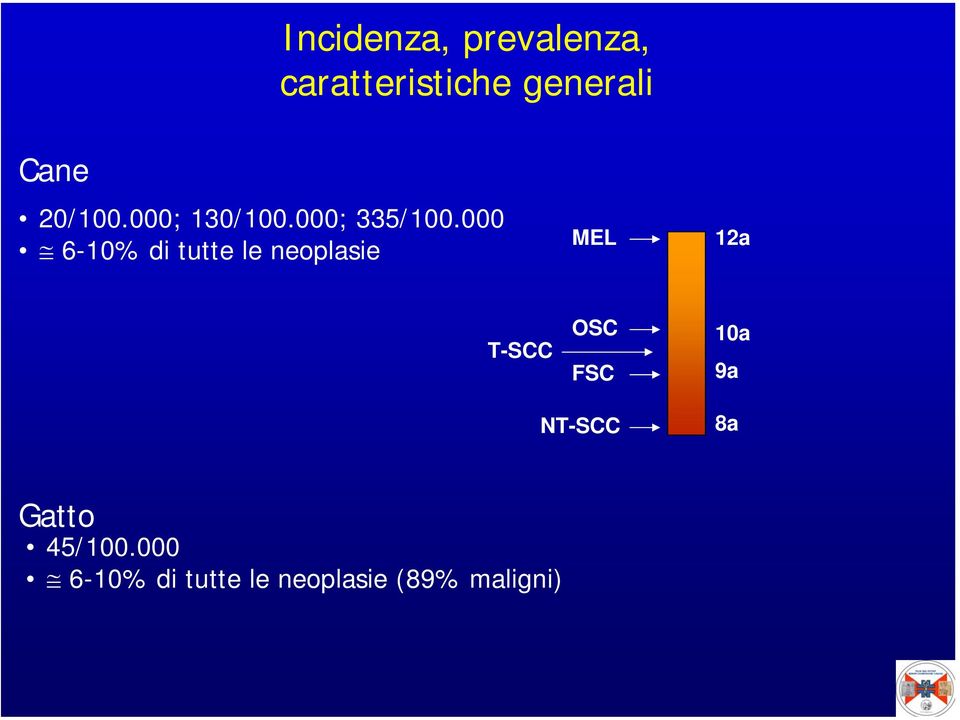 000 6-10% di tutte le neoplasie MEL 12a T-SCC OSC FSC