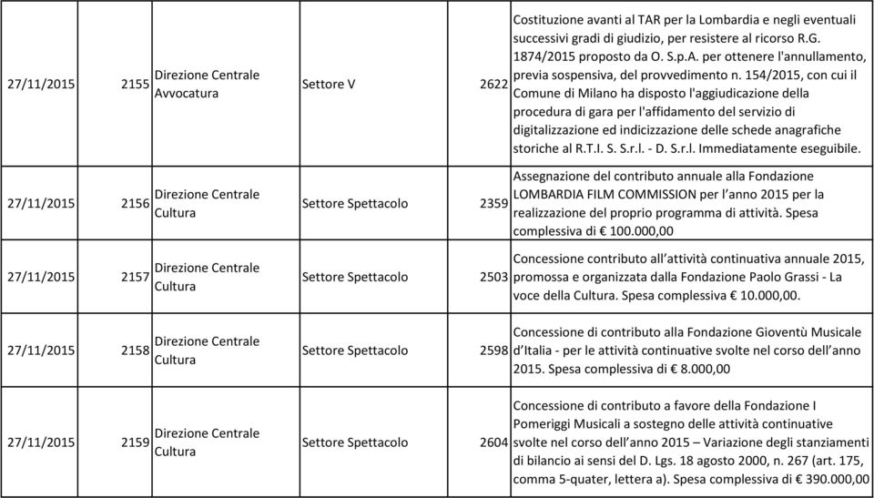 154/2015, con cui il Comune di Milano ha disposto l'aggiudicazione della procedura di gara per l'affidamento del servizio di digitalizzazione ed indicizzazione delle schede anagrafiche storiche al R.