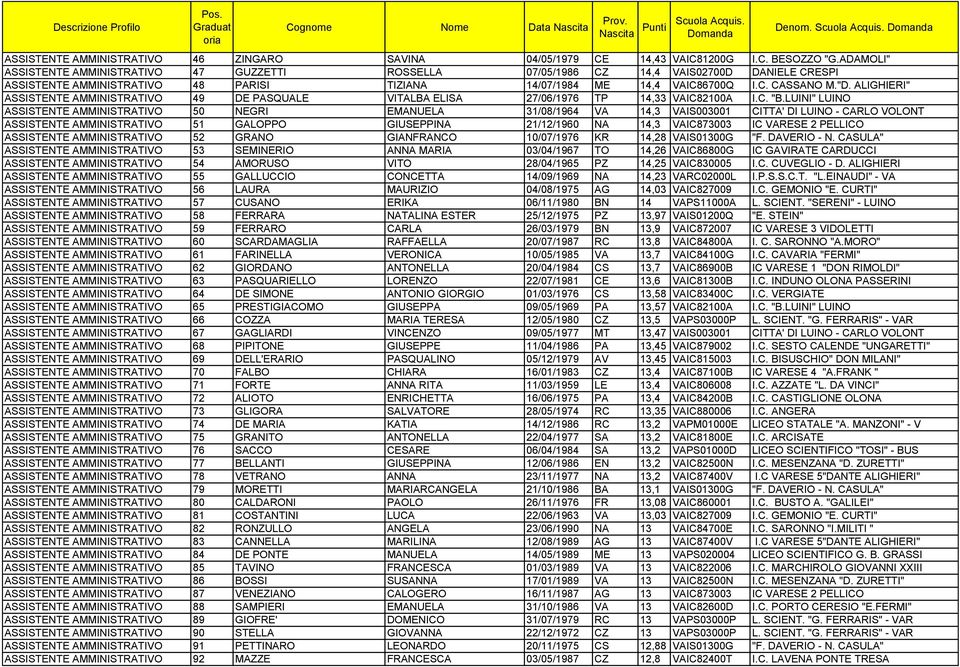 ALIGHIERI" ASSISTENTE AMMINISTRATIVO 49 DE PASQUALE VITALBA ELISA 27/06/1976 TP 14,33 VAIC82100A I.C. "B.