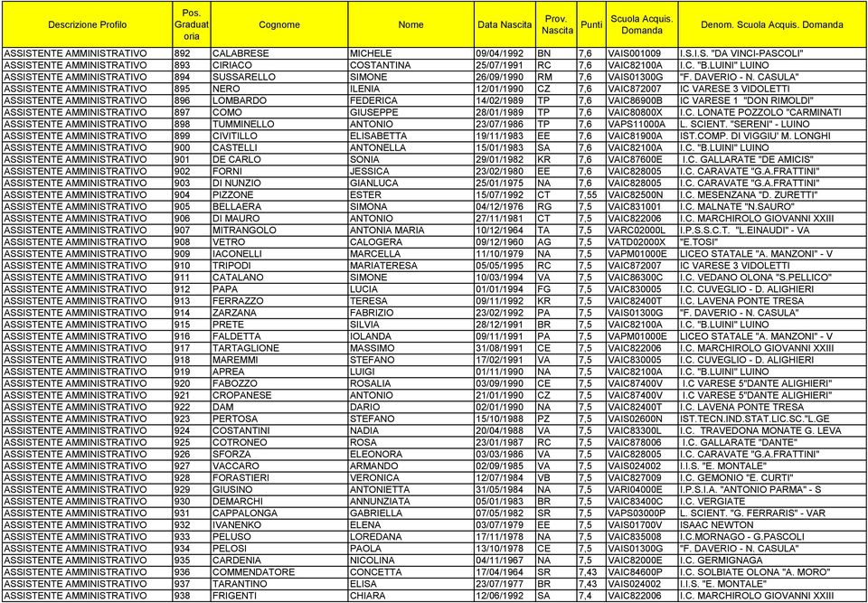 CASULA" ASSISTENTE AMMINISTRATIVO 895 NERO ILENIA 12/01/1990 CZ 7,6 VAIC872007 IC VARESE 3 VIDOLETTI ASSISTENTE AMMINISTRATIVO 896 LOMBARDO FEDERICA 14/02/1989 TP 7,6 VAIC86900B IC VARESE 1 "DON
