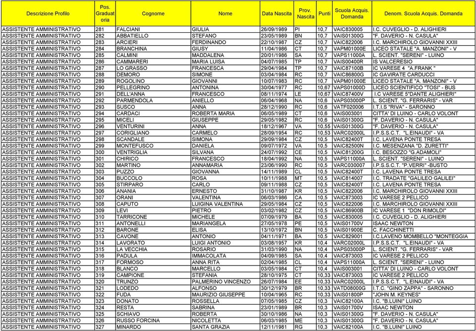 SULA" ASSISTENTE AMMINISTRATIVO 283 ARCIERI FERDINANDO 22/10/1987 CZ 10,7 VAIC822006 I.C. MARCHIROLO GIOVANNI XXIII ASSISTENTE AMMINISTRATIVO 284 BRANCHINA GIUSY 11/04/1986 CT 10,7 VAPM01000E LICEO STATALE "A.