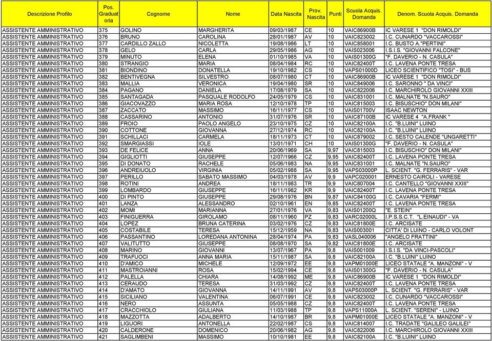 "PERTINI" ASSISTENTE AMMINISTRATIVO 378 GELO CARLA 29/05/1986 AG 10 VAIS023006 I.S.I.S. "GIOVANNI FALCONE" ASSISTENTE AMMINISTRATIVO 379 MINUTO ELENA 01/10/1985 VA 10 VAIS01300G "F. DAVERIO - N.