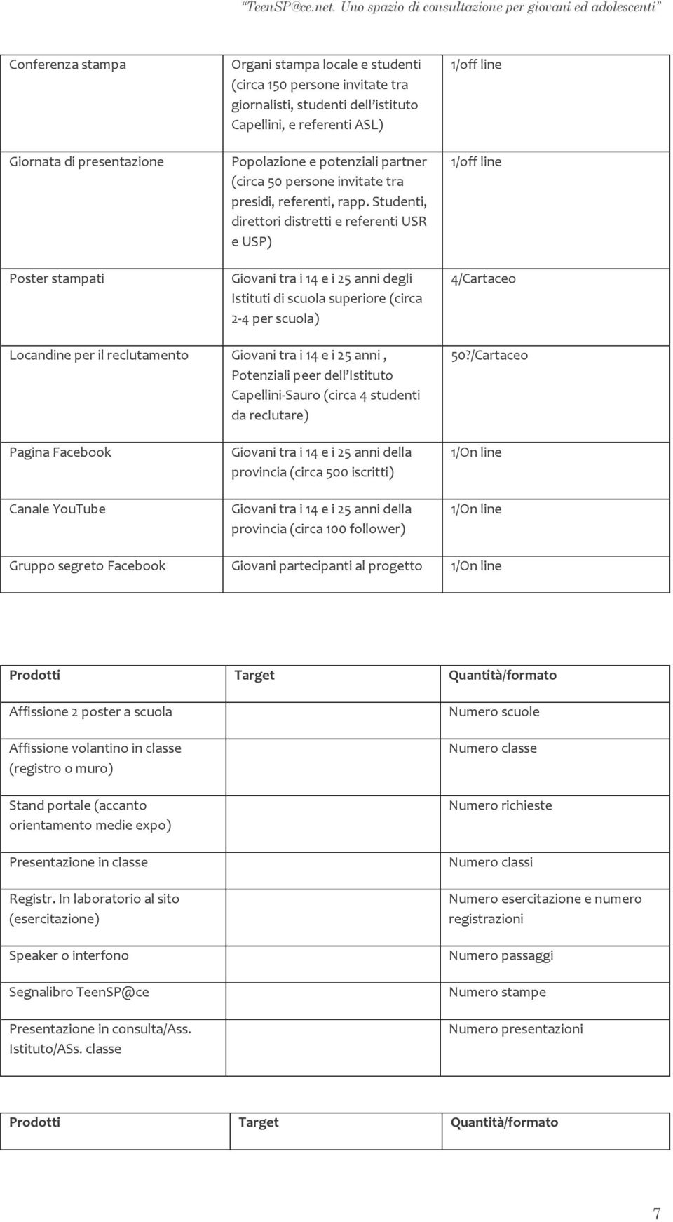 Studenti, direttori distretti e referenti USR e USP) Giovani tra i 14 e i 25 anni degli Istituti di scuola superiore (circa 2-4 per scuola) 1/off line 1/off line 4/Cartaceo Locandine per il