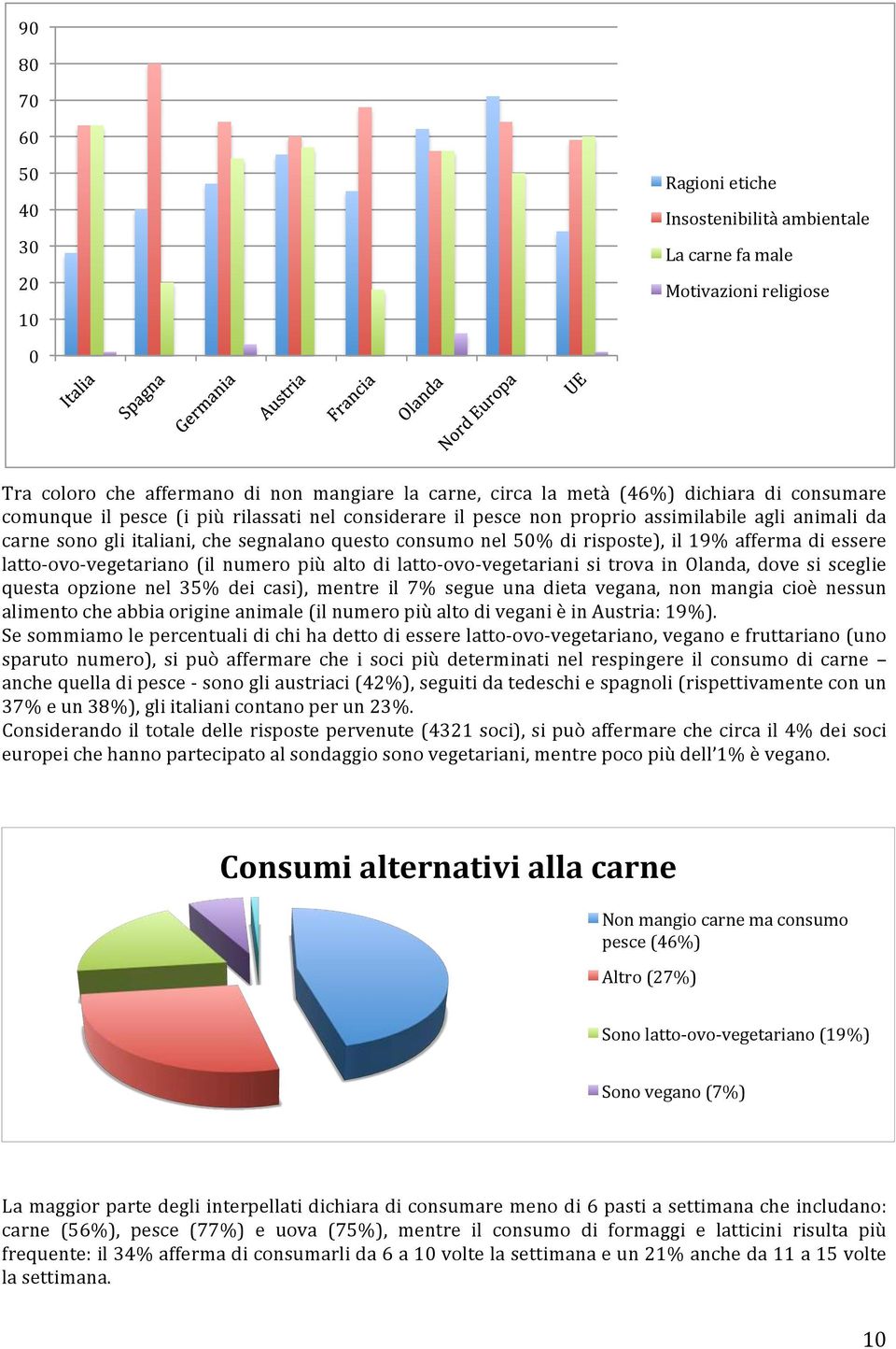 afferma di essere latto- ovo- vegetariano (il numero più alto di latto- ovo- vegetariani si trova in Olanda, dove si sceglie questa opzione nel 35% dei casi), mentre il 7% segue una dieta vegana, non